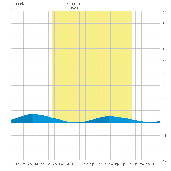 Public Landing tide chart for Tuesday, April 5, 2022