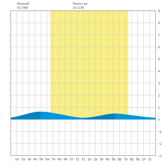 Public Landing tide chart for Thursday, April 7, 2022