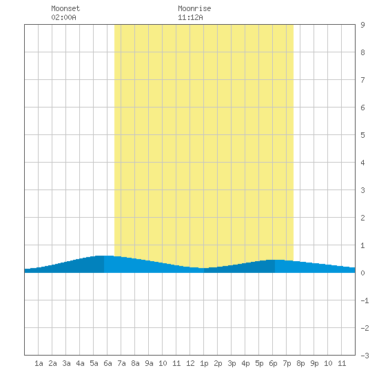 Public Landing tide chart for Friday, April 8, 2022