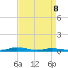 Public Landing tide chart for Friday, April 8, 2022