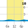 Public Landing tide chart for Tuesday, May 10, 2022