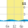 Public Landing tide chart for Wednesday, May 11, 2022