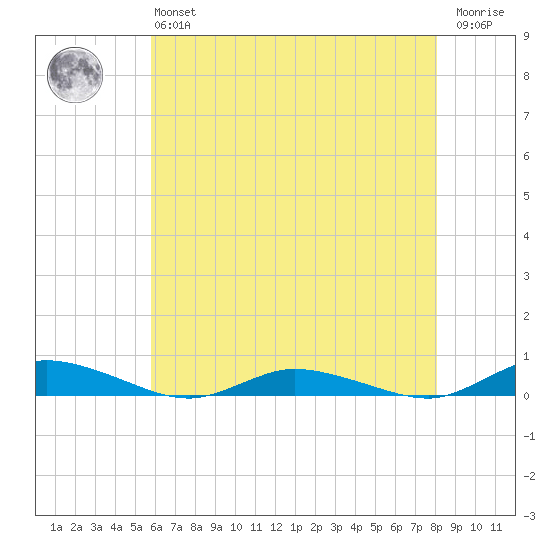 Public Landing tide chart for Monday, May 16, 2022