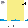 Public Landing tide chart for Monday, May 16, 2022