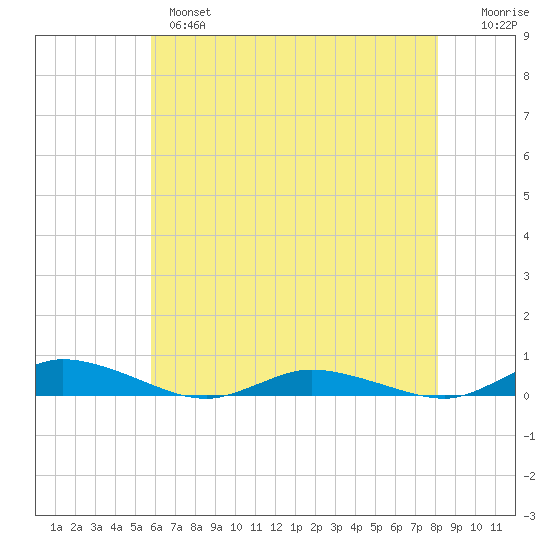 Public Landing tide chart for Tuesday, May 17, 2022