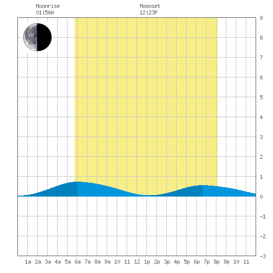 Public Landing tide chart for Sunday, May 22, 2022