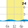 Public Landing tide chart for Tuesday, May 24, 2022