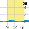 Public Landing tide chart for Wednesday, May 25, 2022