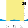 Public Landing tide chart for Sunday, May 29, 2022