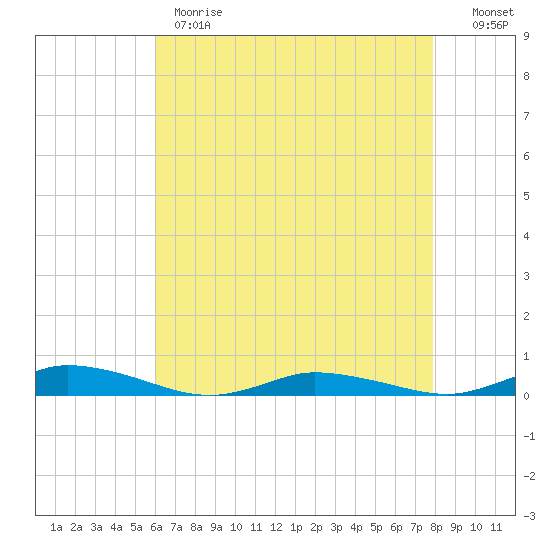 Public Landing tide chart for Monday, May 2, 2022