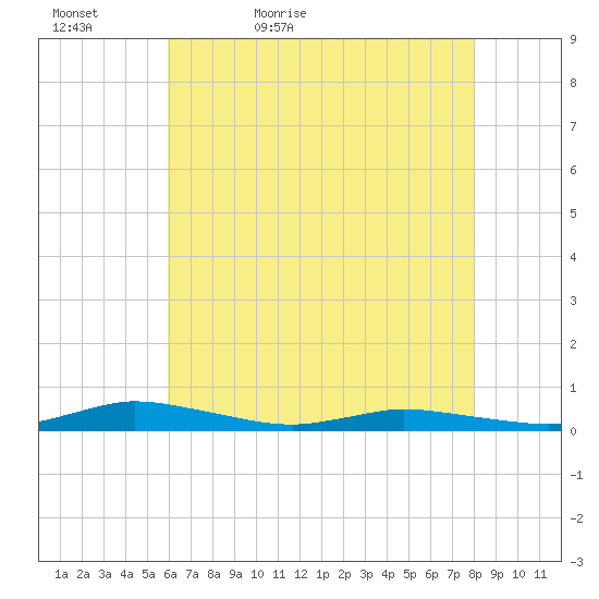 Public Landing tide chart for Friday, May 6, 2022