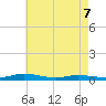 Public Landing tide chart for Saturday, May 7, 2022