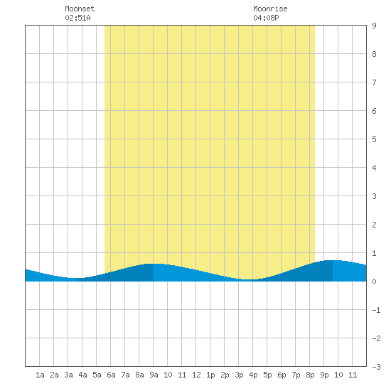 Public Landing tide chart for Friday, June 10, 2022