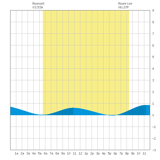 Public Landing tide chart for Sunday, June 12, 2022