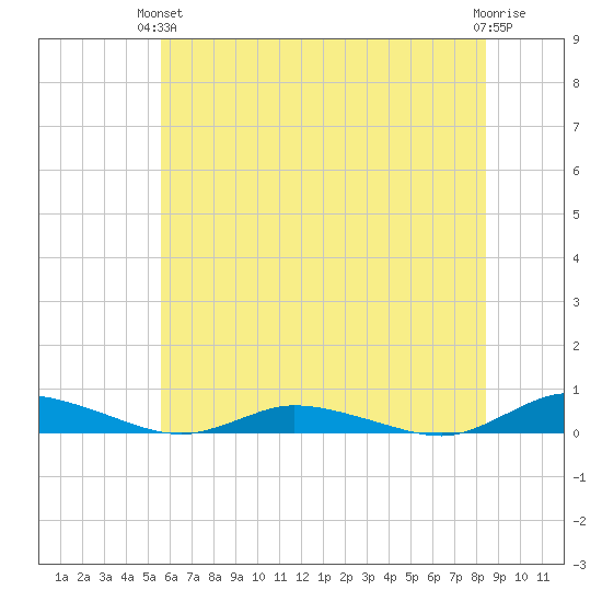 Public Landing tide chart for Monday, June 13, 2022
