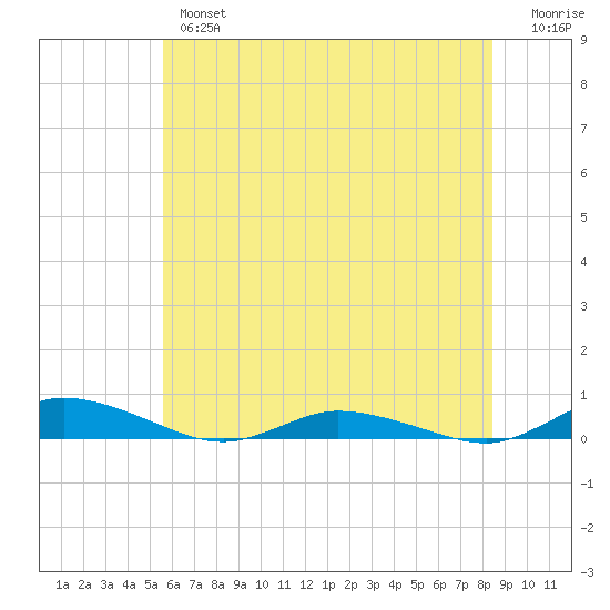 Public Landing tide chart for Wednesday, June 15, 2022