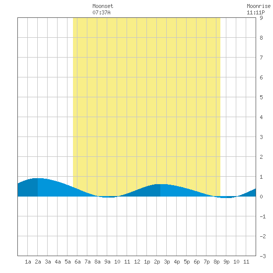 Public Landing tide chart for Thursday, June 16, 2022