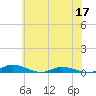 Public Landing tide chart for Friday, June 17, 2022
