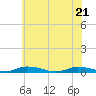 Public Landing tide chart for Tuesday, June 21, 2022