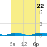 Public Landing tide chart for Wednesday, June 22, 2022