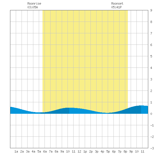 Public Landing tide chart for Saturday, June 25, 2022
