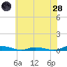 Public Landing tide chart for Tuesday, June 28, 2022