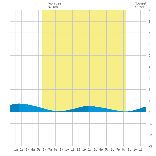 Public Landing tide chart for Thursday, June 30, 2022