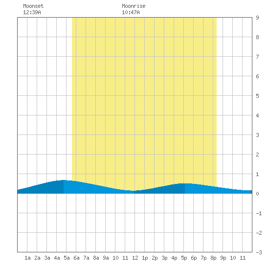 Public Landing tide chart for Sunday, June 5, 2022