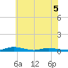 Public Landing tide chart for Sunday, June 5, 2022