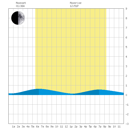 Public Landing tide chart for Tuesday, June 7, 2022