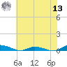 Public Landing tide chart for Wednesday, July 13, 2022