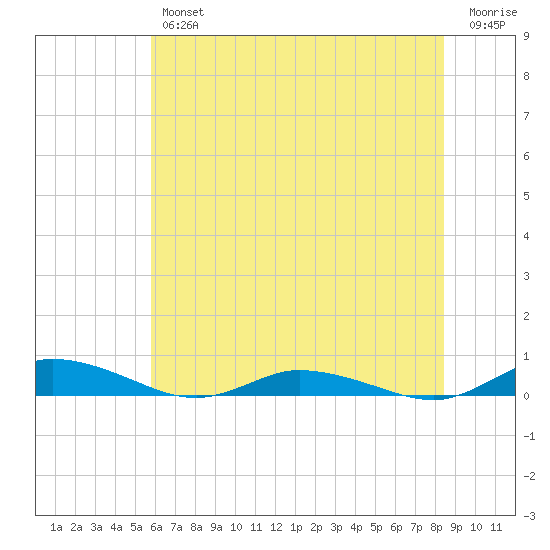 Public Landing tide chart for Thursday, July 14, 2022