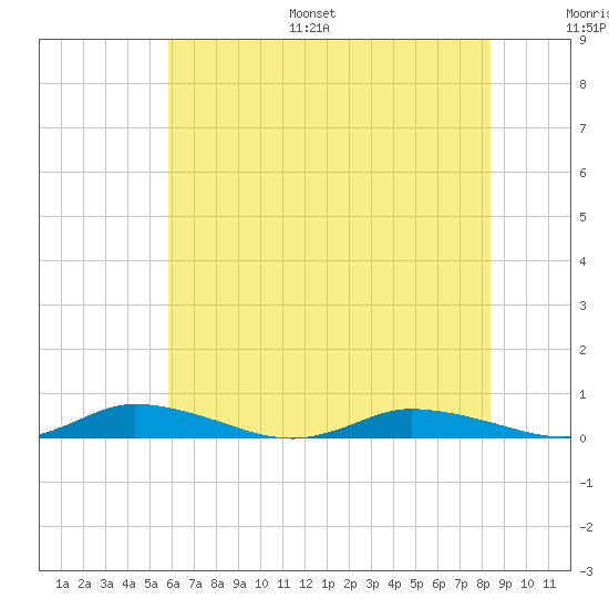 Public Landing tide chart for Monday, July 18, 2022