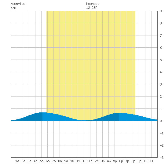 Public Landing tide chart for Tuesday, July 19, 2022