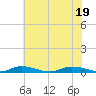 Public Landing tide chart for Tuesday, July 19, 2022