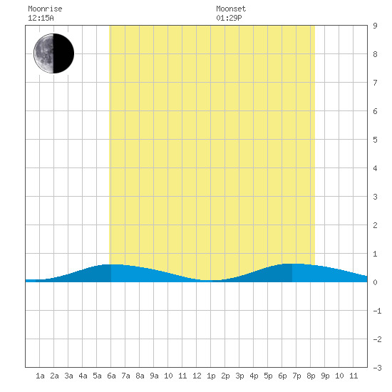 Public Landing tide chart for Wednesday, July 20, 2022