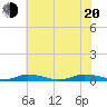 Public Landing tide chart for Wednesday, July 20, 2022