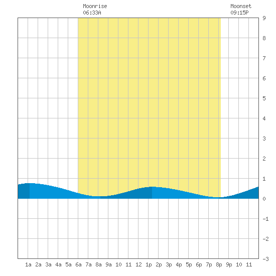 Public Landing tide chart for Friday, July 29, 2022