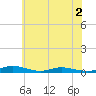 Public Landing tide chart for Saturday, July 2, 2022