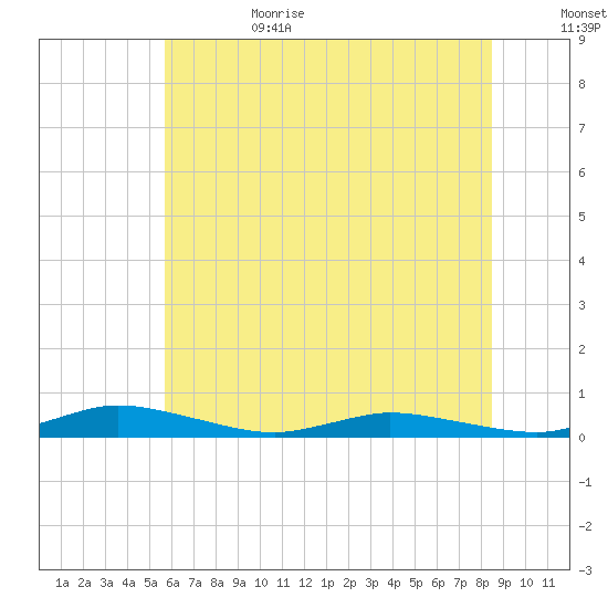 Public Landing tide chart for Sunday, July 3, 2022