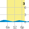 Public Landing tide chart for Sunday, July 3, 2022