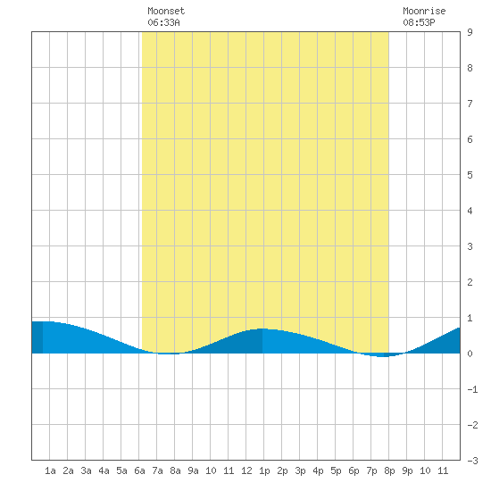 Public Landing tide chart for Friday, August 12, 2022
