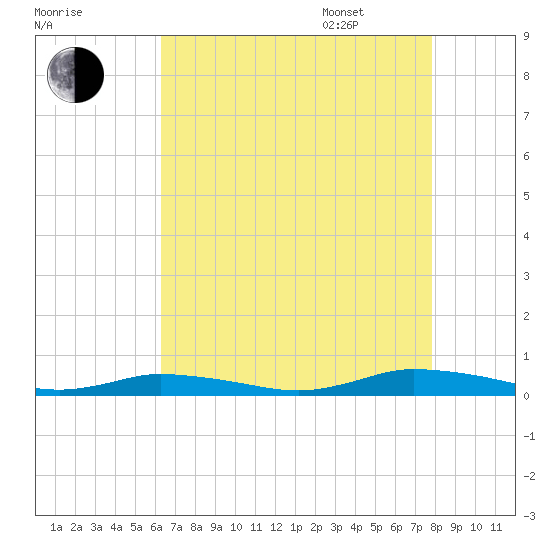 Public Landing tide chart for Friday, August 19, 2022