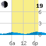 Public Landing tide chart for Friday, August 19, 2022