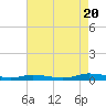 Public Landing tide chart for Saturday, August 20, 2022