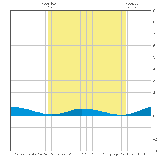 Public Landing tide chart for Friday, August 26, 2022