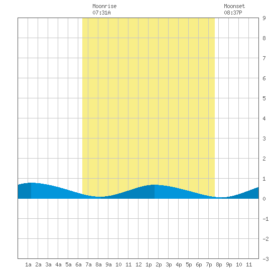 Public Landing tide chart for Sunday, August 28, 2022