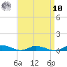 Public Landing tide chart for Saturday, September 10, 2022