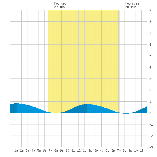 Public Landing tide chart for Sunday, September 11, 2022