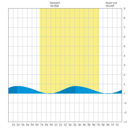 Public Landing tide chart for Monday, September 12, 2022